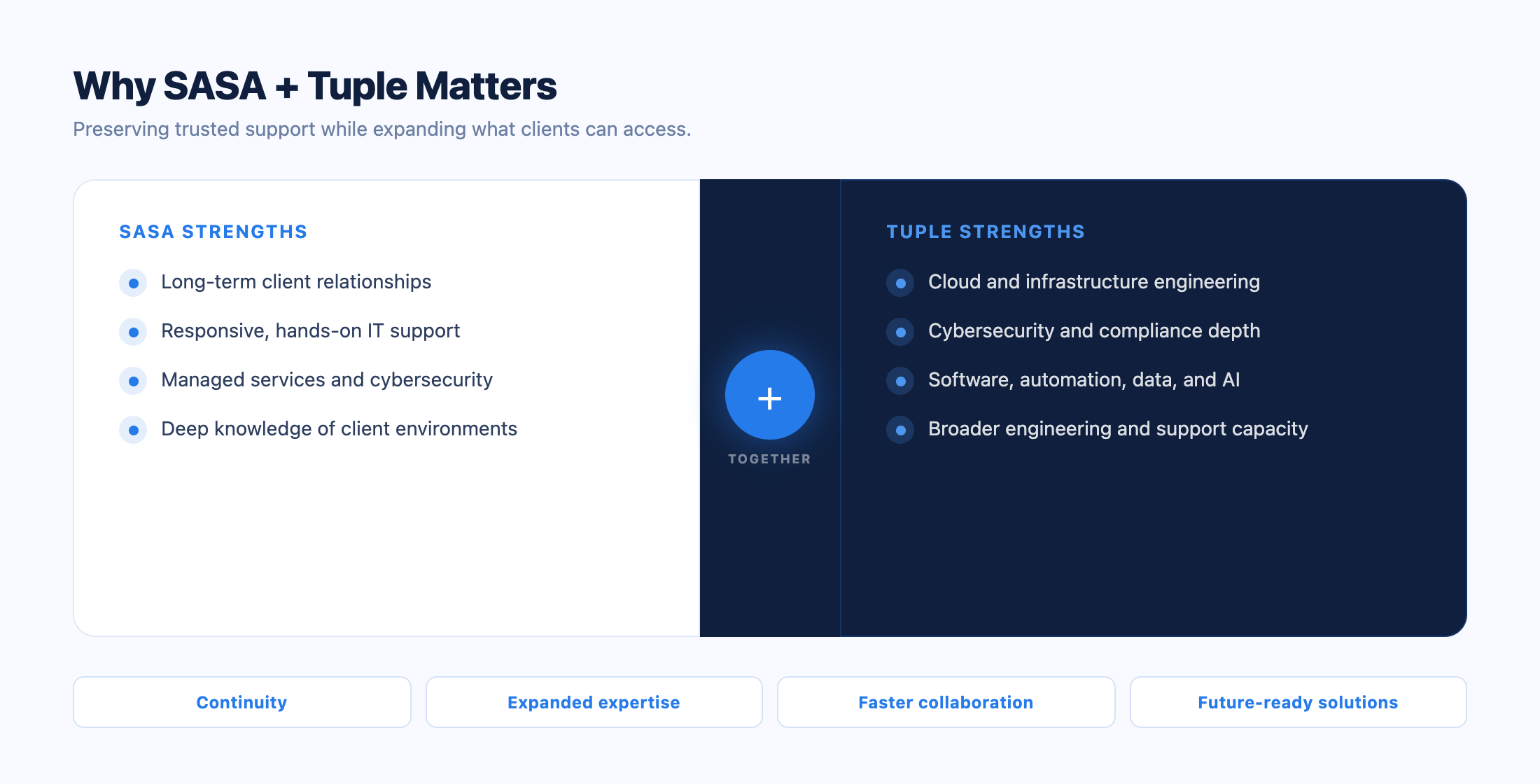 Why SASA + Tuple Matters — combined capabilities diagram