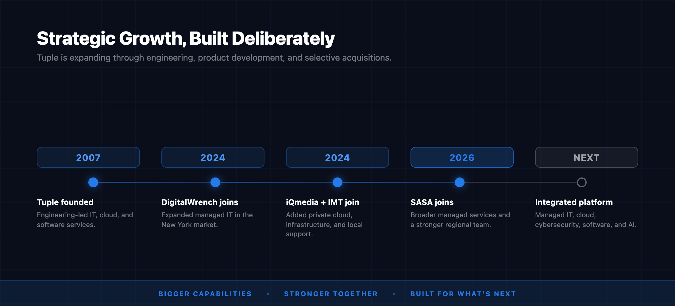 Tuple strategic growth timeline — 2007 to present